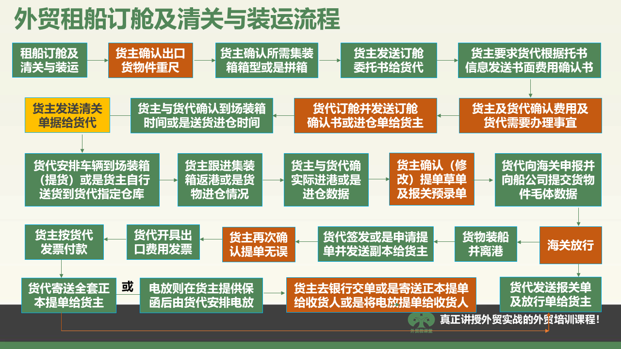 海南一张图学会外贸租船订舱、清关及装运流程等重要外贸流程操作